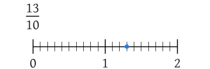 Representing Fractions equations