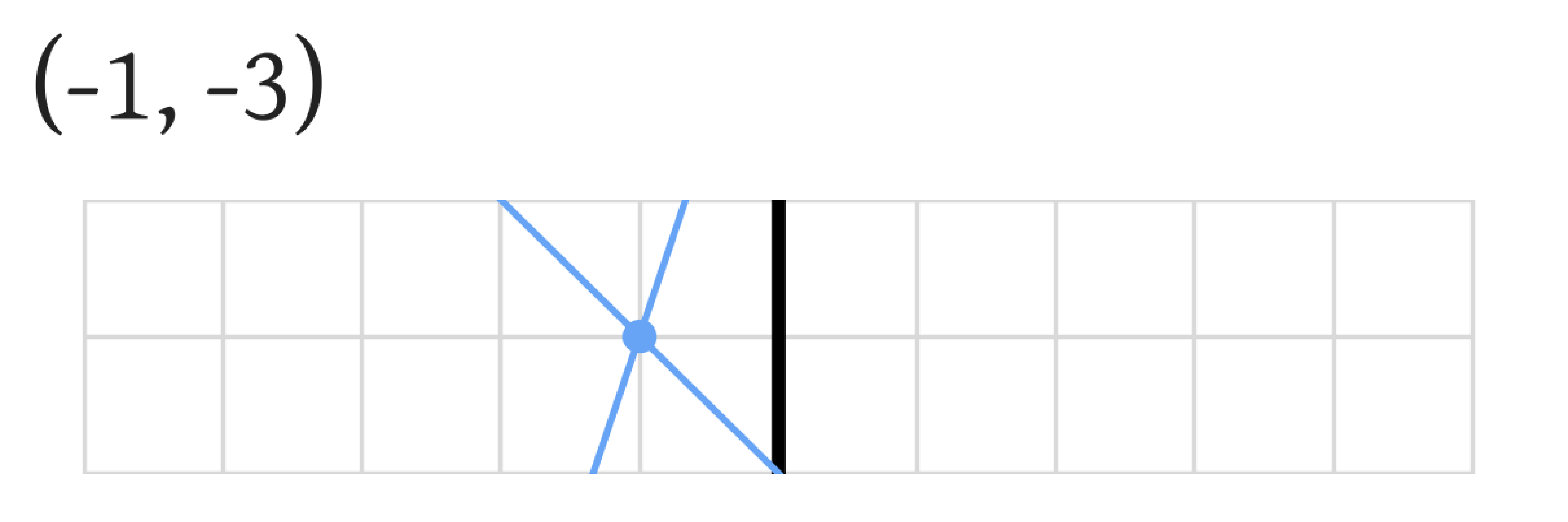 Solving Linear Systems by Graphing equations